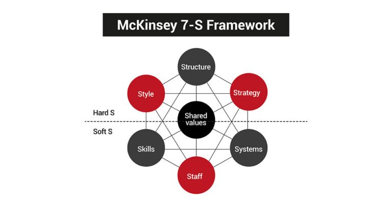 McKinsey 7S: Como Alinhar os Sete Pilares que Sustentam Qualquer Organização 🏗️